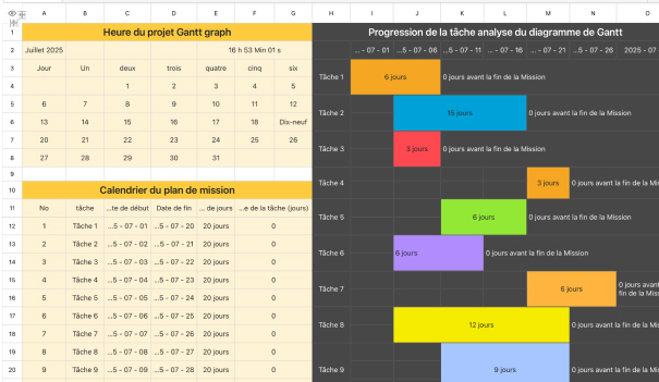 Heure du projet Gantt figure 1